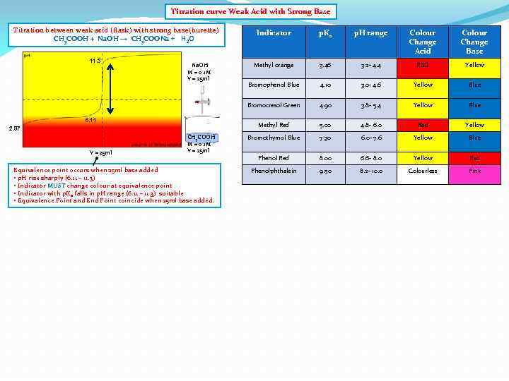 Titration curve Weak Acid with Strong Base Titration between weak acid (flask) with strong