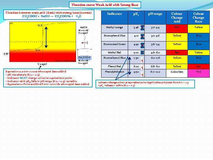 Titration curve Weak Acid with Strong Base Titration between weak acid (flask) with strong