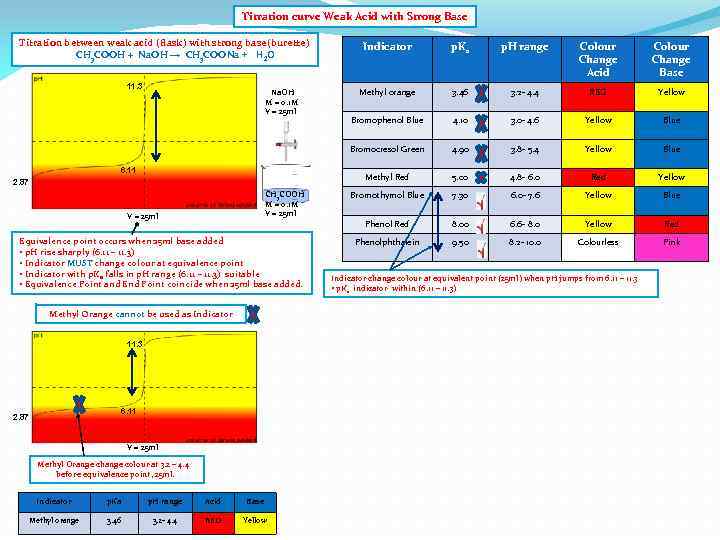 Titration curve Weak Acid with Strong Base Titration between weak acid (flask) with strong