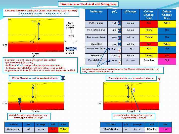 Titration curve Weak Acid with Strong Base Titration between weak acid (flask) with strong