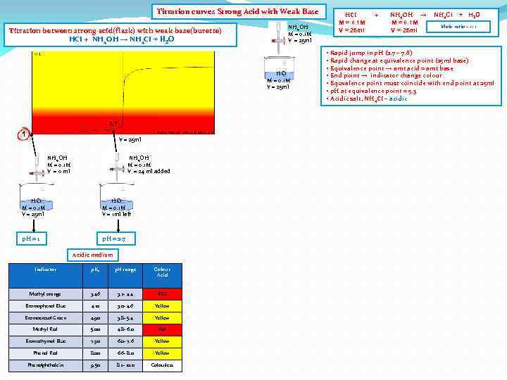 Titration curves Strong Acid with Weak Base Titration between strong acid(flask) with weak base(burette)