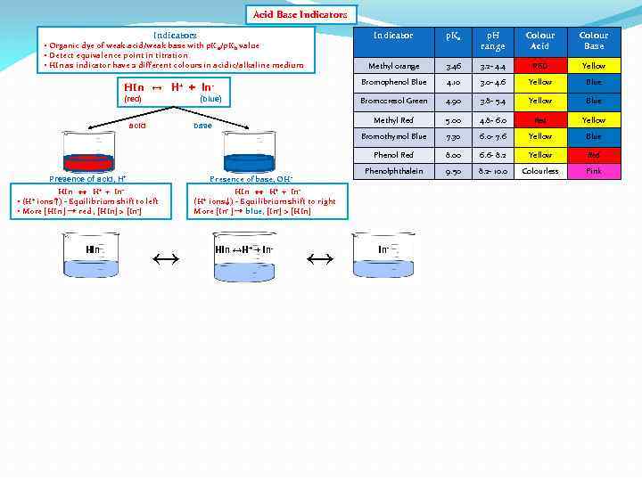 Acid Base Indicators Indicator p. Ka p. H range Colour Acid Colour Base Methyl
