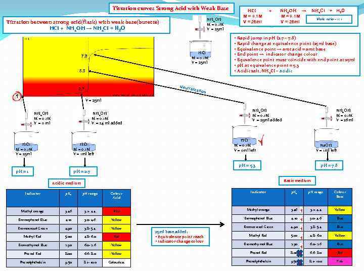 Titration curves Strong Acid with Weak Base NH 4 OH M = 0. 1