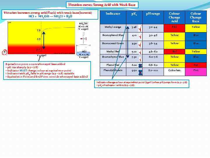 Titration curves Strong Acid with Weak Base Titration between strong acid(flask) with weak base(burette)