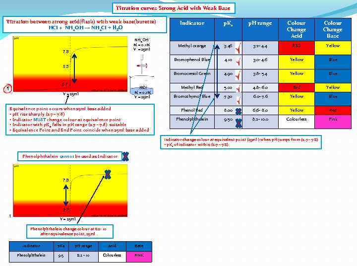 Titration curves Strong Acid with Weak Base Titration between strong acid(flask) with weak base(burette)
