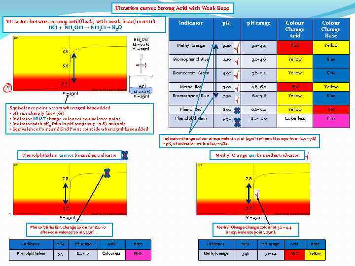Titration curves Strong Acid with Weak Base Titration between strong acid(flask) with weak base(burette)
