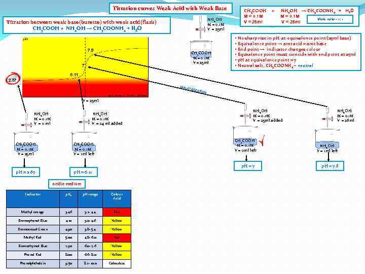 Titration curves Weak Acid with Weak Base NH 4 OH M = 0. 1