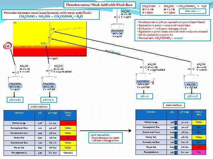 Titration curves Weak Acid with Weak Base NH 4 OH M = 0. 1