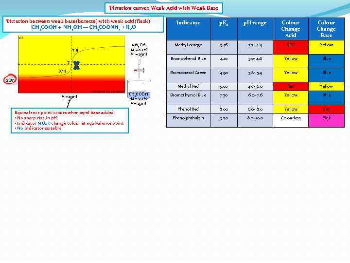 Titration curves Weak Acid with Weak Base Titration between weak base(burette) with weak acid(flask)