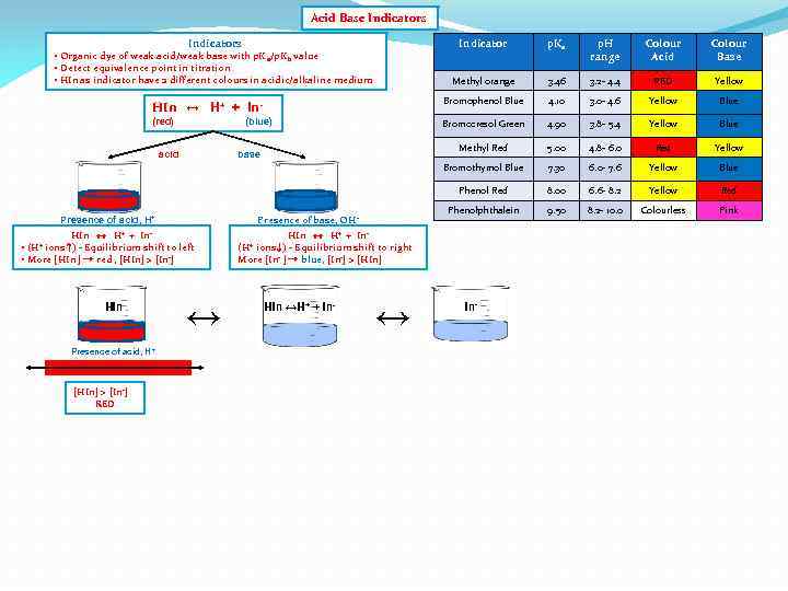 Acid Base Indicators Indicator p. Ka p. H range Colour Acid Colour Base Methyl