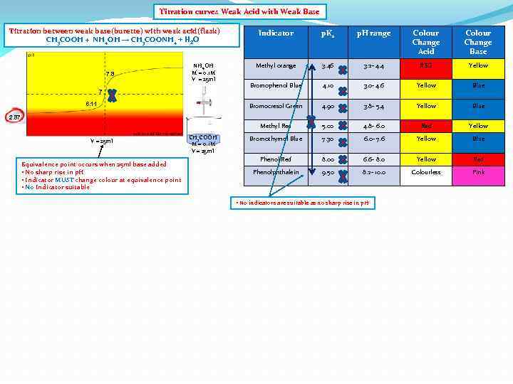 Titration curves Weak Acid with Weak Base Titration between weak base(burette) with weak acid(flask)