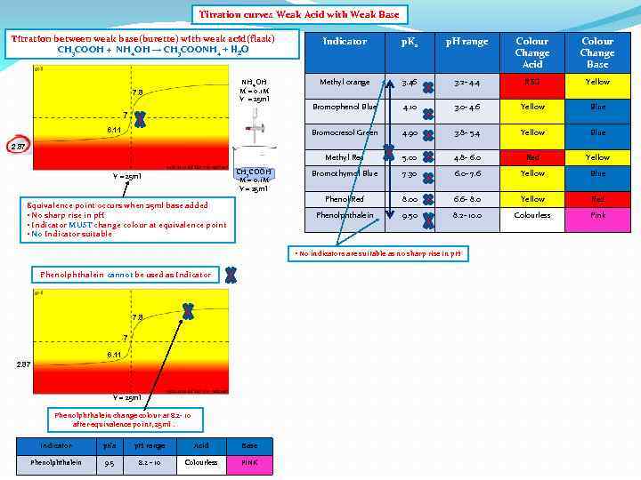 Titration curves Weak Acid with Weak Base Titration between weak base(burette) with weak acid(flask)