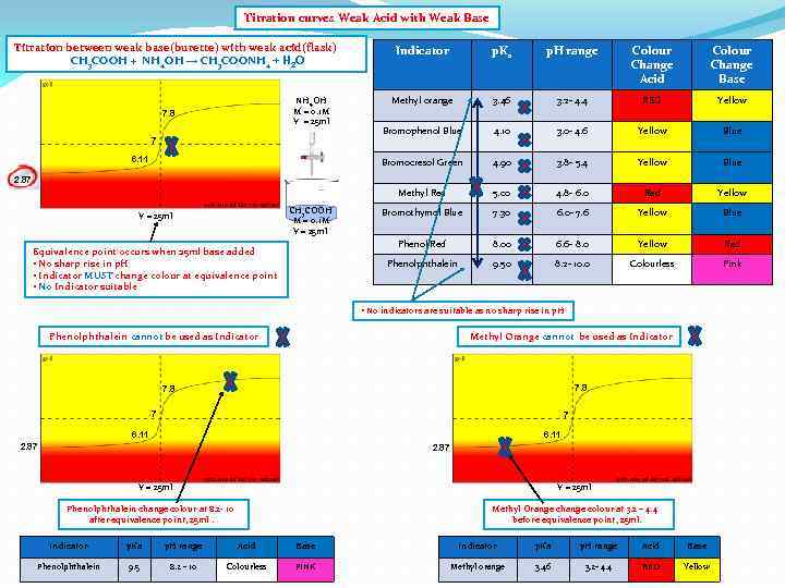 Titration curves Weak Acid with Weak Base Titration between weak base(burette) with weak acid(flask)