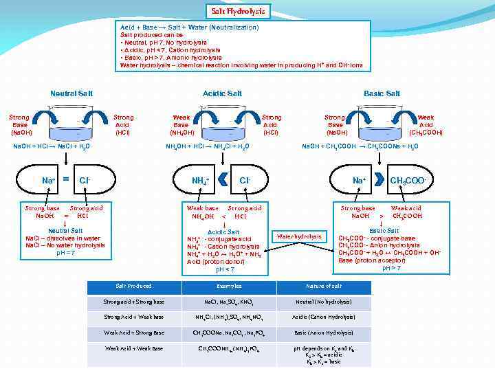 Salt Hydrolysis Acid + Base → Salt + Water (Neutralization) Salt produced can be