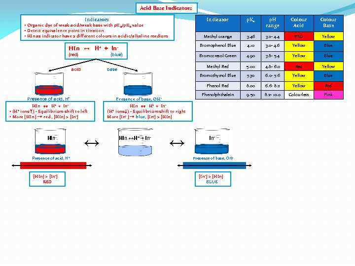 Acid Base Indicators Indicator p. Ka p. H range Colour Acid Colour Base Methyl