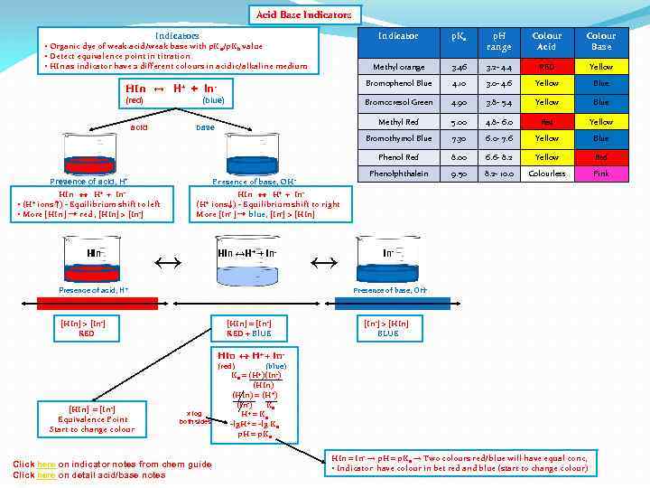 Acid Base Indicators Indicator p. Ka p. H range Colour Acid Colour Base Methyl
