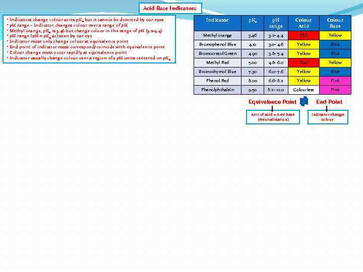 Acid Base Indicators • Indicators change colour at its p. Ka but it cannot