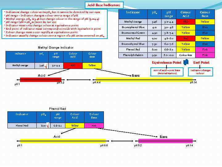 Acid Base Indicators • Indicators change colour at its p. Ka but it cannot