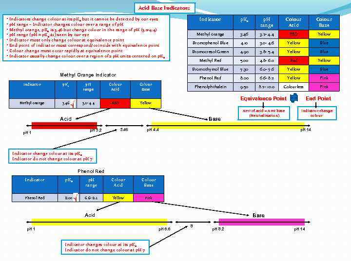 Acid Base Indicators • Indicators change colour at its p. Ka but it cannot