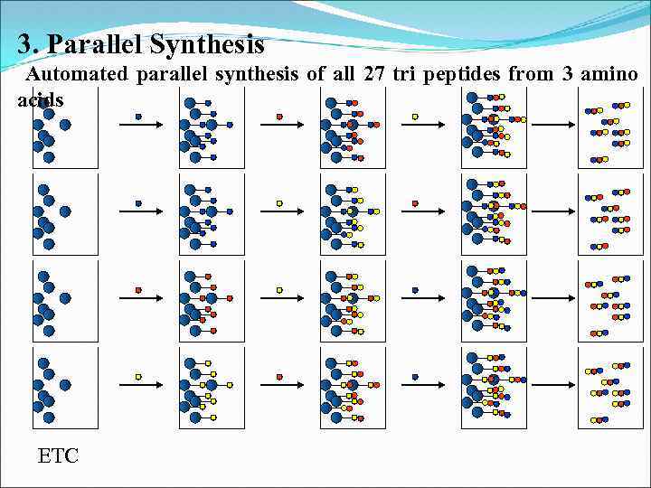 3. Parallel Synthesis Automated parallel synthesis of all 27 tri peptides from 3 amino