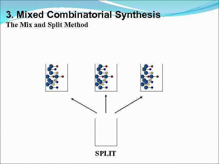 3. Mixed Combinatorial Synthesis The Mix and Split Method SPLIT 