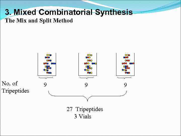 3. Mixed Combinatorial Synthesis The Mix and Split Method No. of Tripeptides 9 9