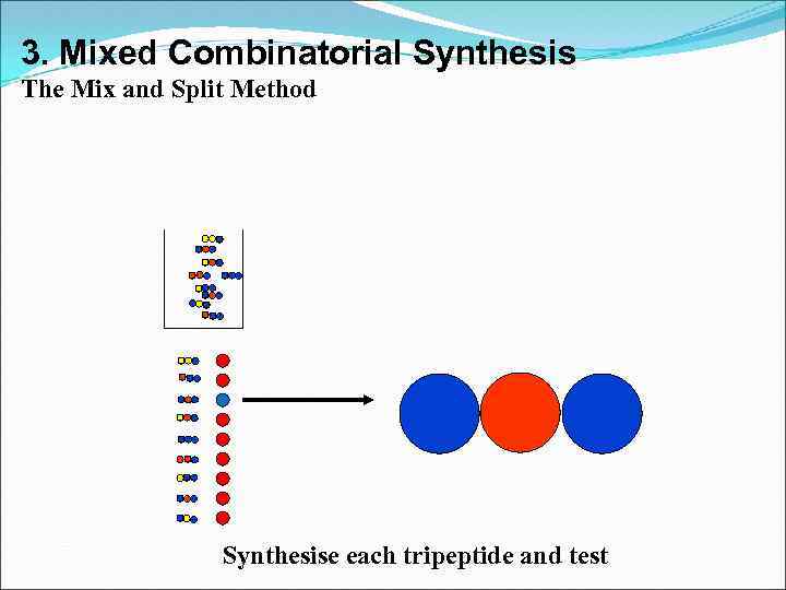 3. Mixed Combinatorial Synthesis The Mix and Split Method Synthesise each tripeptide and test