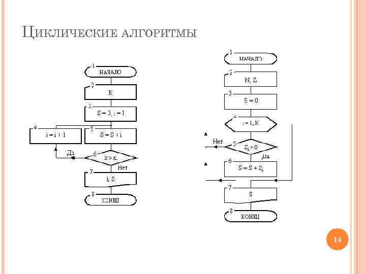 ЦИКЛИЧЕСКИЕ АЛГОРИТМЫ 14 