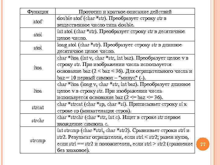 Функция atof atoi atol itoa ltoa strcat strchr strcmp Прототип и краткое описание действий