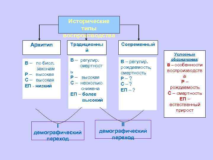 Исторические типы воспроизводства Архитип В – по биол. законам Р – высокая С –
