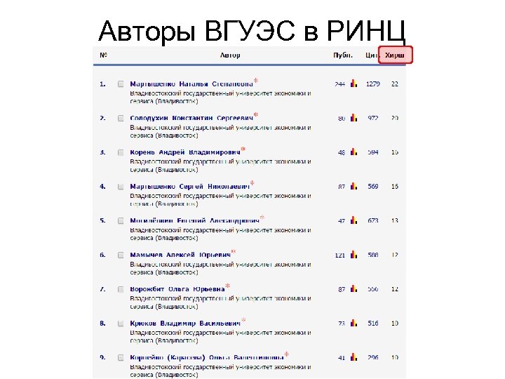 Авторы ВГУЭС в РИНЦ 