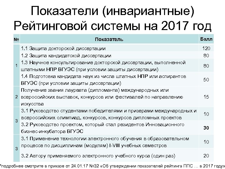 Показатели (инвариантные) Рейтинговой системы на 2017 год № Показатель Балл 1. 1 Защита докторской