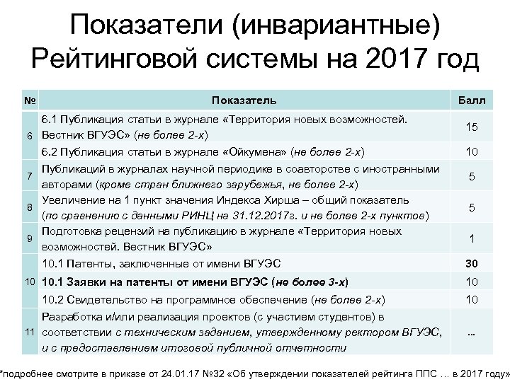 Показатели (инвариантные) Рейтинговой системы на 2017 год № 6 7 8 9 Показатель 6.