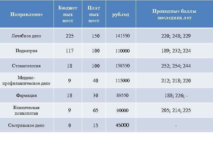 Направление Бюджет ных мест Плат ных мест руб. год Проходные баллы последних лет Лечебное