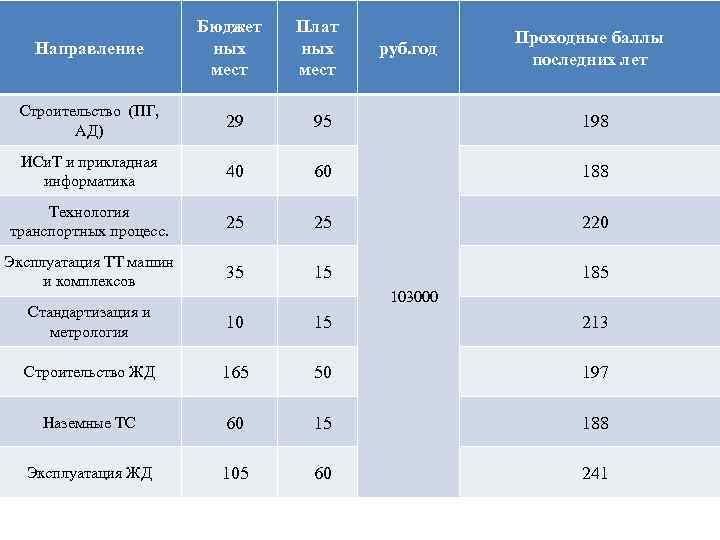 Направление Бюджет ных мест Плат ных мест руб. год Проходные баллы последних лет Строительство
