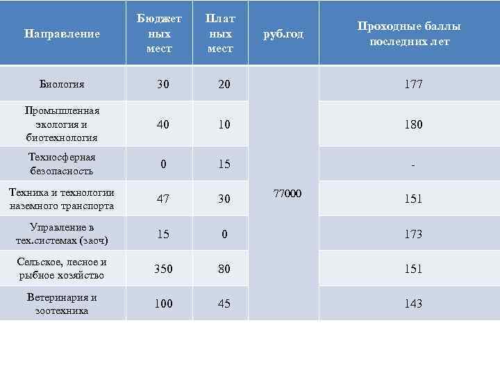 Направление Бюджет ных мест Плат ных мест руб. год Проходные баллы последних лет Биология