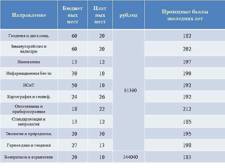 Направление Бюджет ных мест Плат ных мест руб. год Проходные баллы последних лет Геодезия