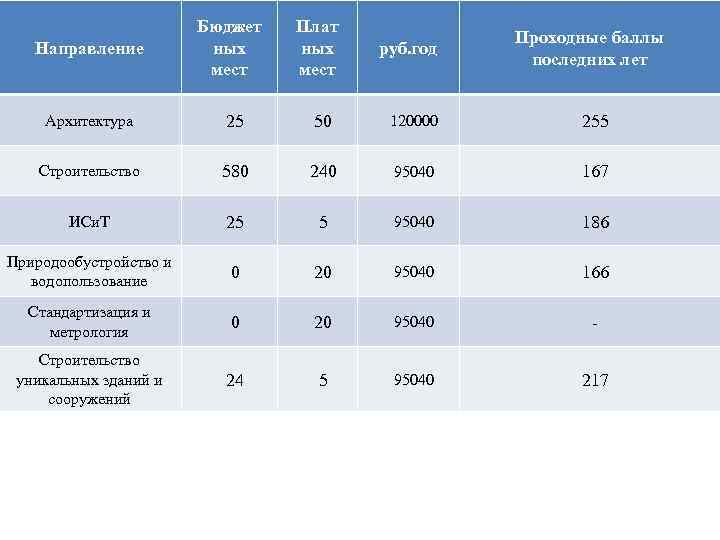 Направление Бюджет ных мест Плат ных мест руб. год Проходные баллы последних лет Архитектура