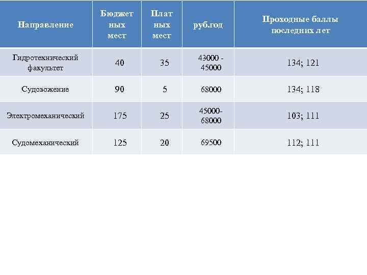 Направление Бюджет ных мест Плат ных мест руб. год Проходные баллы последних лет Гидротехнический