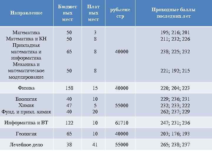 Направление Бюджет ных мест Плат ных мест Математика и КН Прикладная математика и информатика
