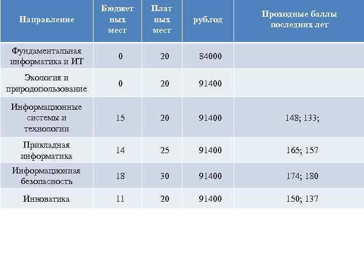 Направление Бюджет ных мест Плат ных мест руб. год Проходные баллы последних лет Фундаментальная