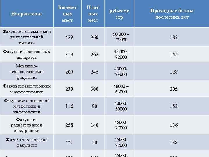 Направление Бюджет ных мест Плат ных мест руб. семе стр Проходные баллы последних лет