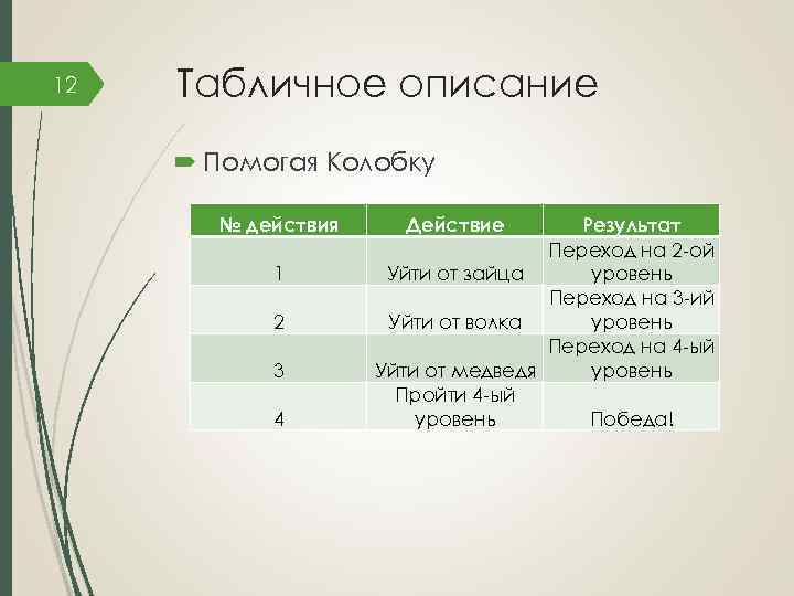 12 Табличное описание Помогая Колобку № действия 1 2 3 4 Действие Результат Переход