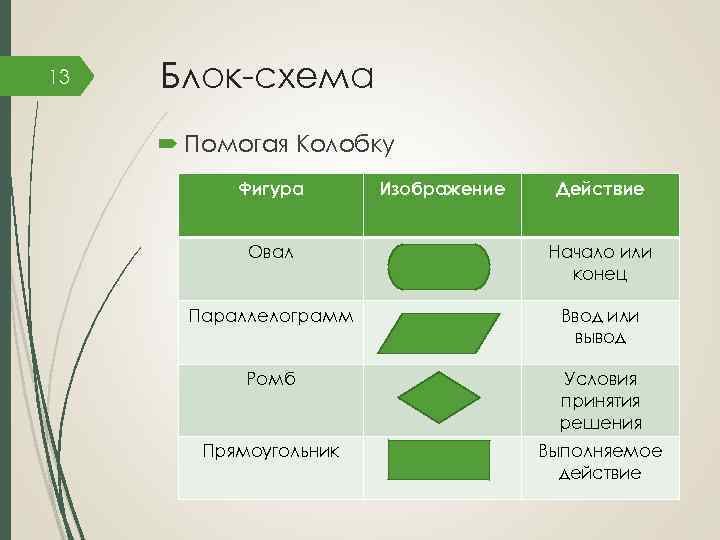 13 Блок-схема Помогая Колобку Фигура Изображение Действие Овал Начало или конец Параллелограмм Ввод или