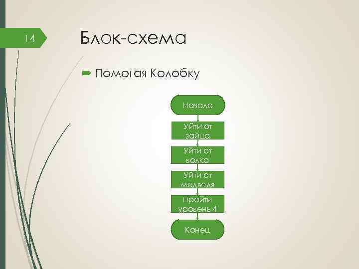 14 Блок-схема Помогая Колобку Начало Уйти от зайца Уйти от волка Уйти от медведя