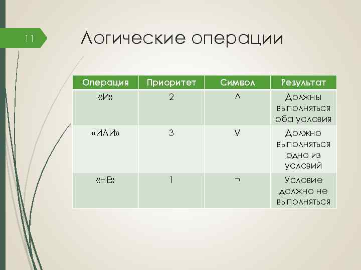 11 Логические операции Операция Приоритет Символ Результат «И» 2 ^ Должны выполняться оба условия