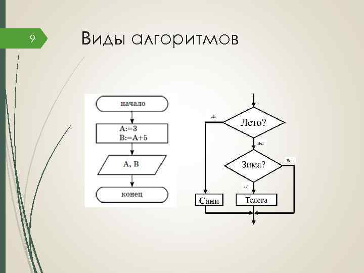 9 Виды алгоритмов 