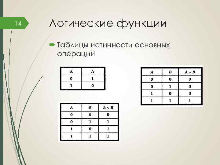 14 Логические функции Таблицы истинности основных операций 