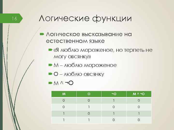 16 Логические функции Логическое высказывание на естественном языке «Я люблю мороженое, но терпеть не