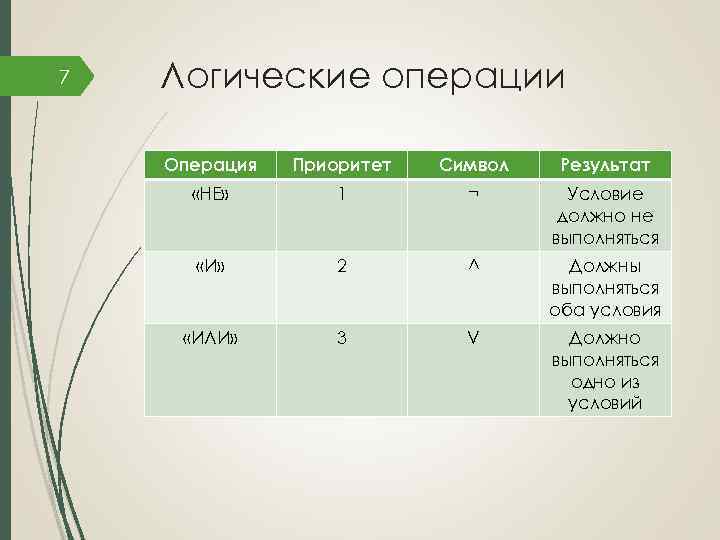 7 Логические операции Операция Приоритет Символ Результат «НЕ» 1 ¬ Условие должно не выполняться